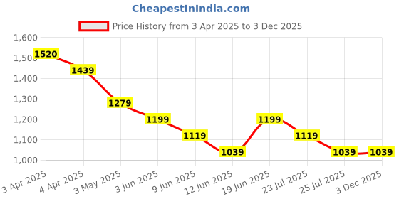 tatacliq.com Code By Lifestyle Light Pink Regular Fit Shirt code by lifestyle Price History Graph from 3 Apr 2025 to 2 Dec 2025
