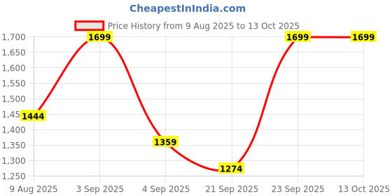 tatacliq.com Code By Lifestyle Light Pink Regular Fit Shirt code by lifestyle Price History Graph from 9 Aug 2025 to 12 Oct 2025
