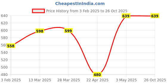 tatacliq.com Code by Lifestyle Light Pink Regular Fit Textured Crew T-Shirt code by lifestyle Price History Graph from 3 Feb 2025 to 26 Oct 2025