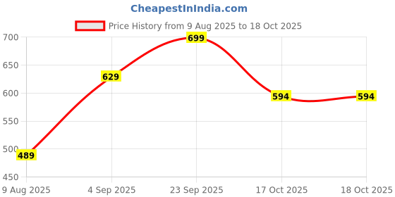 tatacliq.com Code By Lifestyle Light Pink Regular Fit Top code by lifestyle Price History Graph from 9 Aug 2025 to 18 Oct 2025