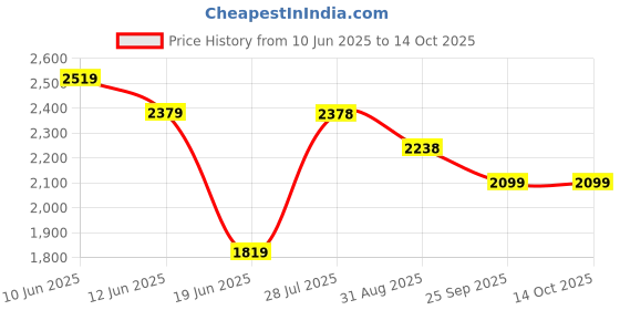 tatacliq.com Code By Lifestyle Light Purple Regular Fit Dress code by lifestyle Price History Graph from 10 Jun 2025 to 14 Oct 2025