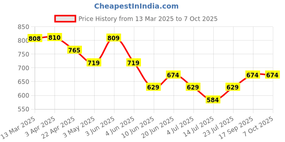tatacliq.com Code By Lifestyle Light Purple Regular Fit Printed T-Shirt code by lifestyle Price History Graph from 13 Mar 2025 to 7 Oct 2025