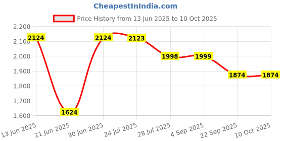 tatacliq.com Code By Lifestyle Light Yellow Regular Fit Floral Print Dress code by lifestyle Price History Graph from 13 Jun 2025 to 10 Oct 2025