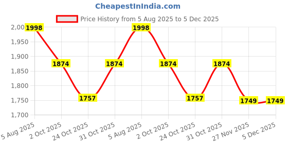 tatacliq.com Code By Lifestyle Light Yellow Regular Fit Floral Print Dress code by lifestyle Price History Graph from 5 Aug 2025 to 5 Dec 2025