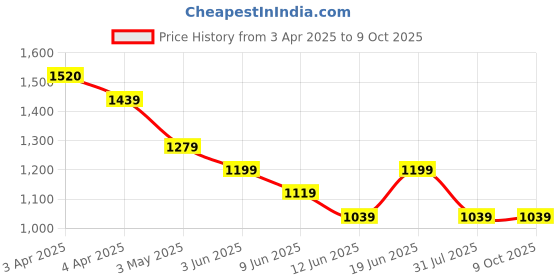tatacliq.com Code By Lifestyle Light Yellow Regular Fit Shirt code by lifestyle Price History Graph from 3 Apr 2025 to 9 Oct 2025