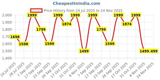 tatacliq.com Code by Lifestyle Lilac Lavender Handbag code by lifestyle Price History Graph from 24 Jul 2025 to 24 Nov 2025