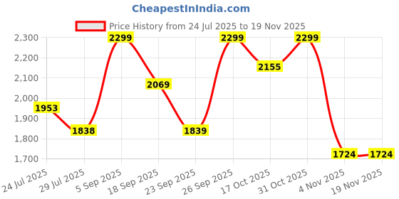 tatacliq.com Code by Lifestyle Lilac Lavender Handbag code by lifestyle Price History Graph from 24 Jul 2025 to 19 Nov 2025