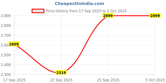 tatacliq.com Code by Lifestyle Lilac Lavender Handbag code by lifestyle Price History Graph from 17 Sep 2025 to 4 Oct 2025