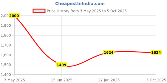tatacliq.com Code by Lifestyle Lilac Lavender Solid Handbag code by lifestyle Price History Graph from 3 May 2025 to 5 Oct 2025
