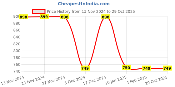 tatacliq.com Code by Lifestyle Lilac Regular Fit Printed Polo T-Shirt code by lifestyle Price History Graph from 13 Nov 2024 to 27 Oct 2025