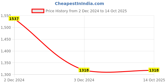tatacliq.com Code by Lifestyle Lilac Shift Dress code by lifestyle Price History Graph from 2 Dec 2024 to 13 Oct 2025