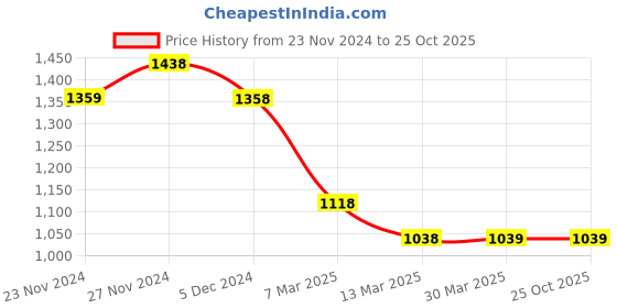 tatacliq.com Code by Lifestyle Lilac Striped Top code by lifestyle Price History Graph from 23 Nov 2024 to 24 Oct 2025