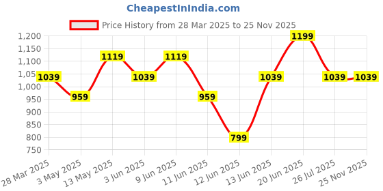 tatacliq.com Code by Lifestyle Lilac Striped Top code by lifestyle Price History Graph from 28 Mar 2025 to 25 Nov 2025