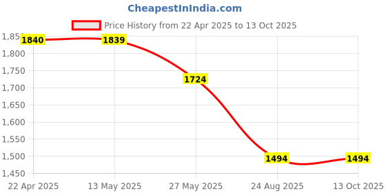 tatacliq.com Code by Lifestyle Lime Green Quilted Handbag code by lifestyle Price History Graph from 22 Apr 2025 to 12 Oct 2025