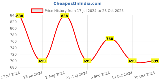 tatacliq.com Code by Lifestyle Lime Green Regular Fit Shirt code by lifestyle Price History Graph from 17 Jul 2024 to 28 Oct 2025