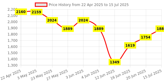 tatacliq.com Code by Lifestyle Lime Green Textured Handbag code by lifestyle Price History Graph from 22 Apr 2025 to 15 Jul 2025