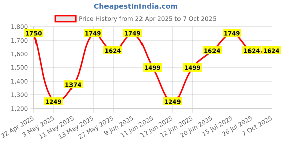 tatacliq.com Code by Lifestyle Maroon Animal Effect Handbag code by lifestyle Price History Graph from 22 Apr 2025 to 6 Oct 2025