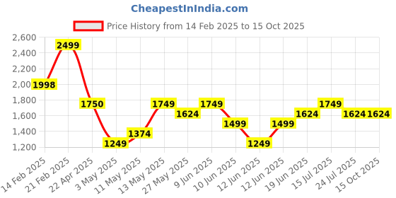 tatacliq.com Code by Lifestyle Maroon Animal Effect Handbag code by lifestyle Price History Graph from 14 Feb 2025 to 15 Oct 2025