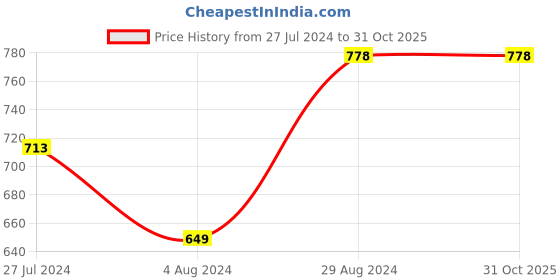 tatacliq.com Code by Lifestyle Maroon Cotton Joggers code by lifestyle Price History Graph from 27 Jul 2024 to 31 Oct 2025