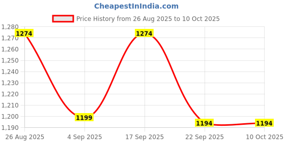 tatacliq.com Code By Lifestyle Maroon Cotton Regular Fit Shirt code by lifestyle Price History Graph from 26 Aug 2025 to 9 Oct 2025