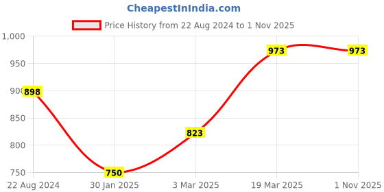 tatacliq.com CODE by Lifestyle Maroon High Rise Pants code by lifestyle Price History Graph from 22 Aug 2024 to 1 Nov 2025