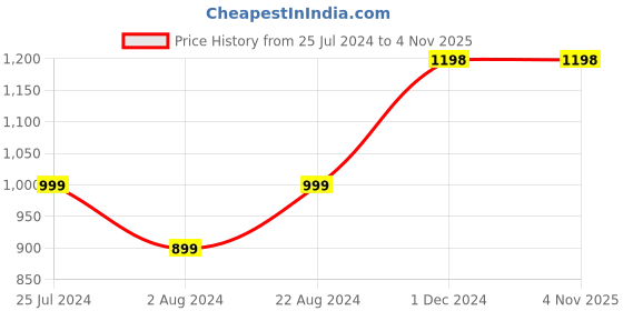 tatacliq.com Code by Lifestyle Maroon Hooded Cardigan code by lifestyle Price History Graph from 25 Jul 2024 to 4 Nov 2025