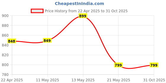 tatacliq.com Code by Lifestyle Maroon Plain Top code by lifestyle Price History Graph from 22 Apr 2025 to 30 Oct 2025