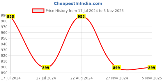 tatacliq.com Code by Lifestyle Maroon Printed A-Line Dress code by lifestyle Price History Graph from 17 Jul 2024 to 3 Nov 2025