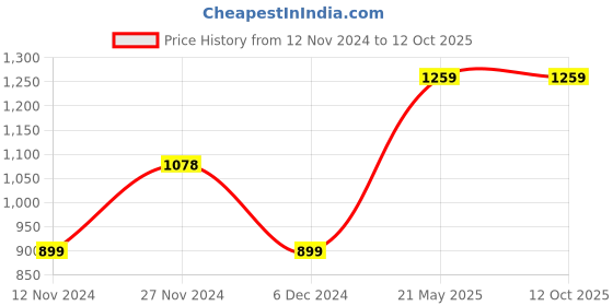 tatacliq.com Code by Lifestyle Maroon Printed A-Line Dress code by lifestyle Price History Graph from 12 Nov 2024 to 12 Oct 2025