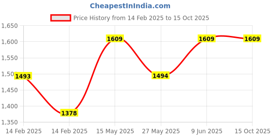 tatacliq.com Code By Lifestyle Maroon Regular Fit Checks Shirt code by lifestyle Price History Graph from 14 Feb 2025 to 14 Oct 2025