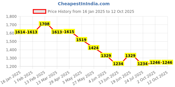 tatacliq.com Code By Lifestyle Maroon Regular Fit Polo T-Shirt code by lifestyle Price History Graph from 16 Jan 2025 to 11 Oct 2025