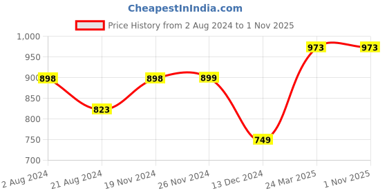 tatacliq.com Code by Lifestyle Maroon Regular Fit Printed Polo T-Shirt code by lifestyle Price History Graph from 2 Aug 2024 to 31 Oct 2025