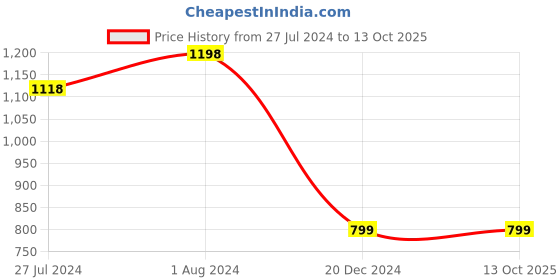 tatacliq.com Code by Lifestyle Maroon Regular Fit Shirt code by lifestyle Price History Graph from 27 Jul 2024 to 13 Oct 2025