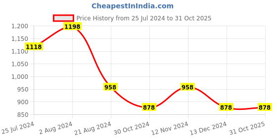 tatacliq.com Code by Lifestyle Maroon Regular Fit Shirt code by lifestyle Price History Graph from 25 Jul 2024 to 31 Oct 2025