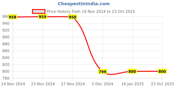 tatacliq.com Code by Lifestyle Maroon Regular Fit Shirt code by lifestyle Price History Graph from 14 Nov 2024 to 23 Oct 2025