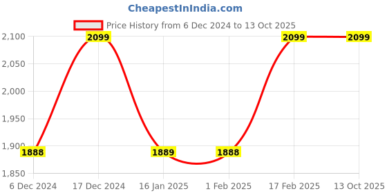 tatacliq.com Code by Lifestyle Maroon Textured Sling Handbag code by lifestyle Price History Graph from 6 Dec 2024 to 12 Oct 2025