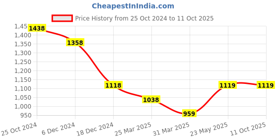 tatacliq.com Code by Lifestyle Mauve Regular Fit Shirt code by lifestyle Price History Graph from 25 Oct 2024 to 11 Oct 2025