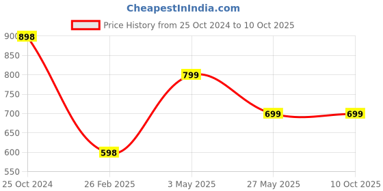tatacliq.com Code by Lifestyle Mauve Regular Fit Top code by lifestyle Price History Graph from 25 Oct 2024 to 9 Oct 2025