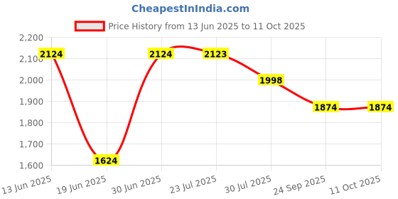 tatacliq.com Code By Lifestyle Medium Beige Regular Fit Dress code by lifestyle Price History Graph from 13 Jun 2025 to 10 Oct 2025