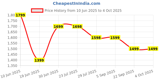 tatacliq.com Code By Lifestyle Medium Beige Regular Fit Shirt code by lifestyle Price History Graph from 10 Jun 2025 to 4 Oct 2025