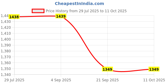 tatacliq.com Code By Lifestyle Medium Beige Regular Fit Trousers code by lifestyle Price History Graph from 29 Jul 2025 to 10 Oct 2025