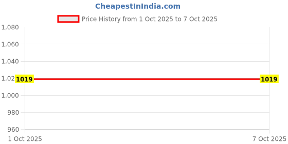 tatacliq.com Code By Lifestyle Medium Brown Regular Fit Printed Top code by lifestyle Price History Graph from 1 Oct 2025 to 5 Oct 2025