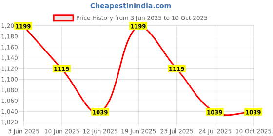 tatacliq.com Code By Lifestyle Medium Brown Regular Fit Shirt code by lifestyle Price History Graph from 3 Jun 2025 to 10 Oct 2025