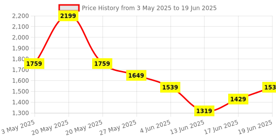 tatacliq.com Code By Lifestyle Medium Brown Regular Fit Textured Dress code by lifestyle Price History Graph from 3 May 2025 to 19 Jun 2025