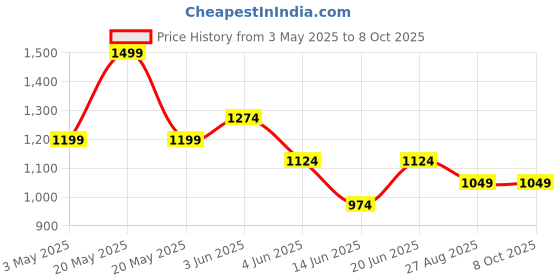 tatacliq.com Code By Lifestyle Medium Brown Regular Fit Textured Top code by lifestyle Price History Graph from 3 May 2025 to 8 Oct 2025