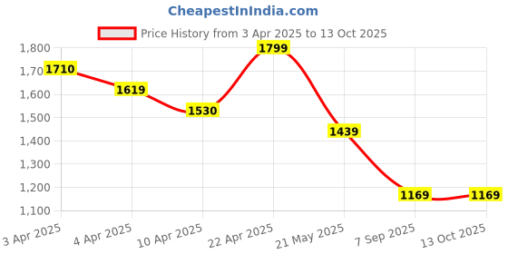tatacliq.com Code By Lifestyle Medium Brown Regular Fit Trousers code by lifestyle Price History Graph from 3 Apr 2025 to 13 Oct 2025