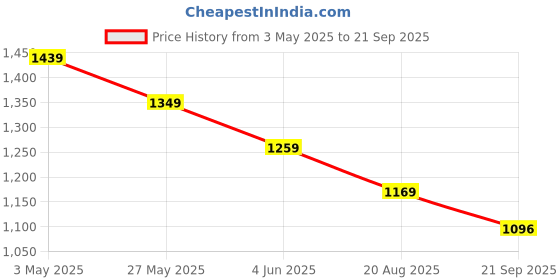 tatacliq.com Code By Lifestyle Medium Brown Regular Fit Trousers code by lifestyle Price History Graph from 3 May 2025 to 21 Sep 2025