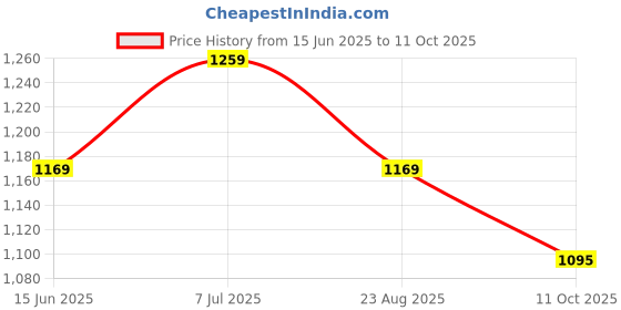 tatacliq.com Code By Lifestyle Medium Brown Regular Fit Trousers code by lifestyle Price History Graph from 15 Jun 2025 to 11 Oct 2025