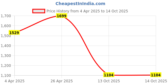 tatacliq.com Code By Lifestyle Medium Pink Regular Fit Shirt code by lifestyle Price History Graph from 4 Apr 2025 to 13 Oct 2025