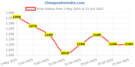 tatacliq.com Code By Lifestyle Medium Pink Regular Fit Shirt code by lifestyle Price History Graph from 3 May 2025 to 13 Oct 2025